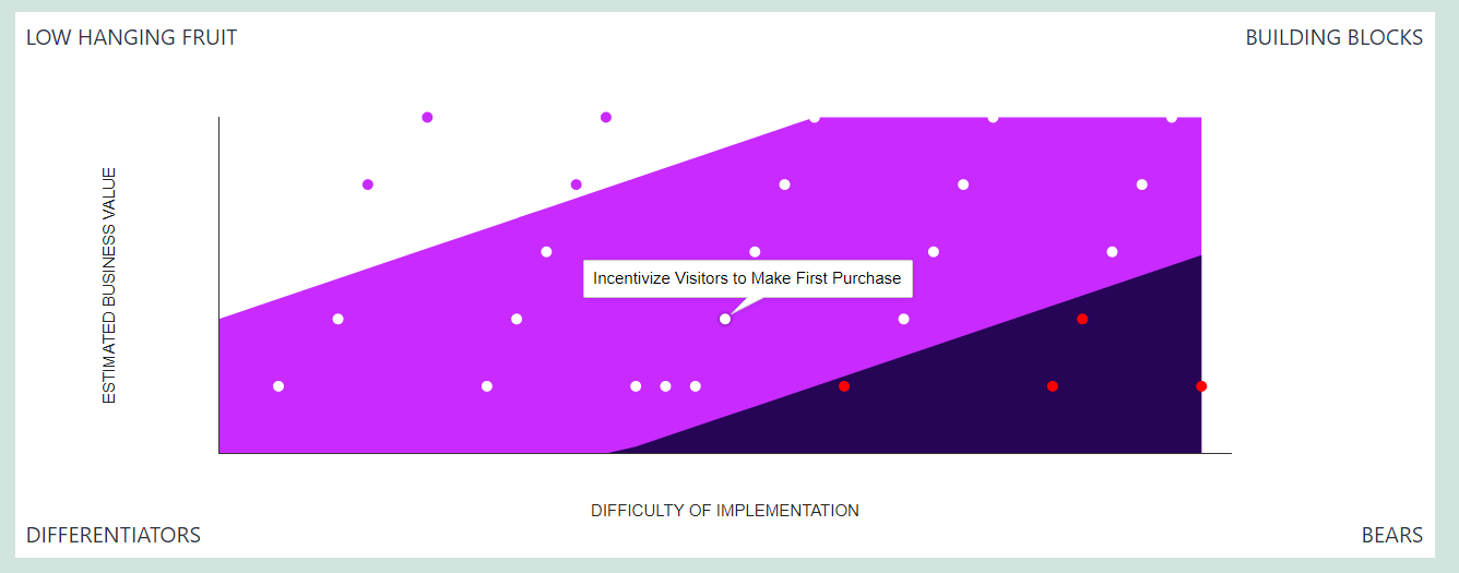 Esempio del grafico di visualizzazione dei risultati che mostra le iniziative aziendali categorizzate per valore ed impegno, con tooltip che mostrano i dettagli delle iniziative.