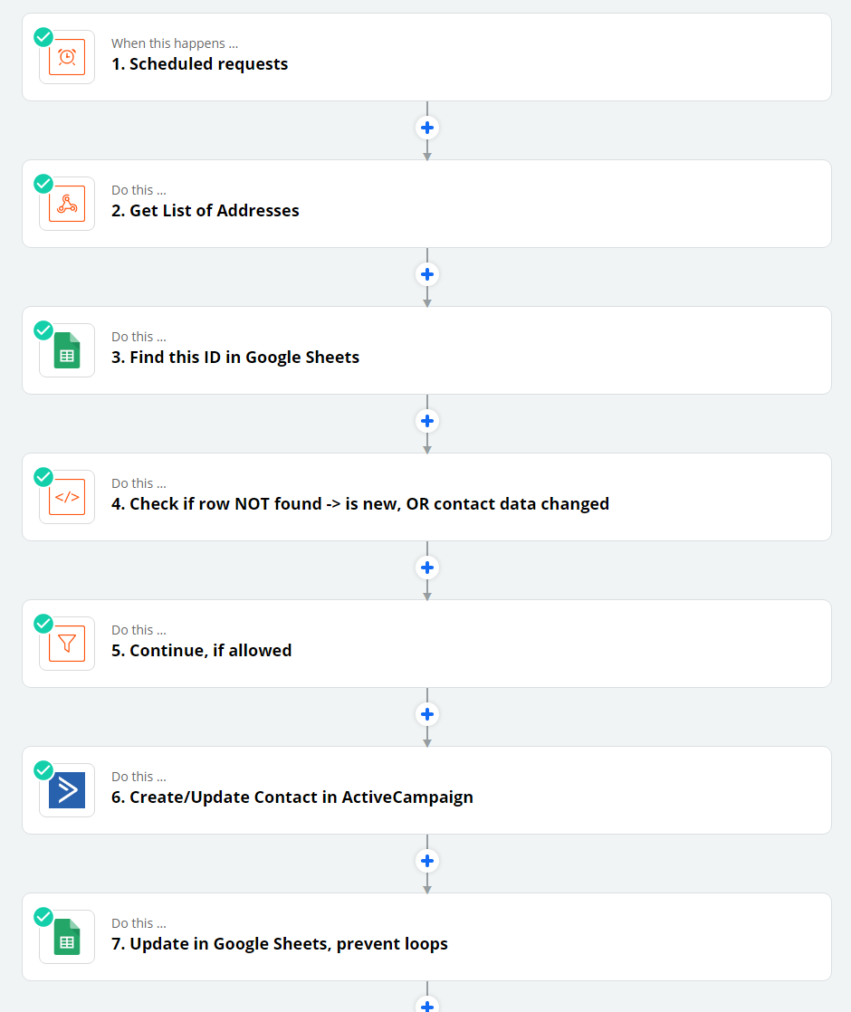 Flusso visivo dello scenario di automazione tra ActiveCampaign, Google Sheets e Xentral