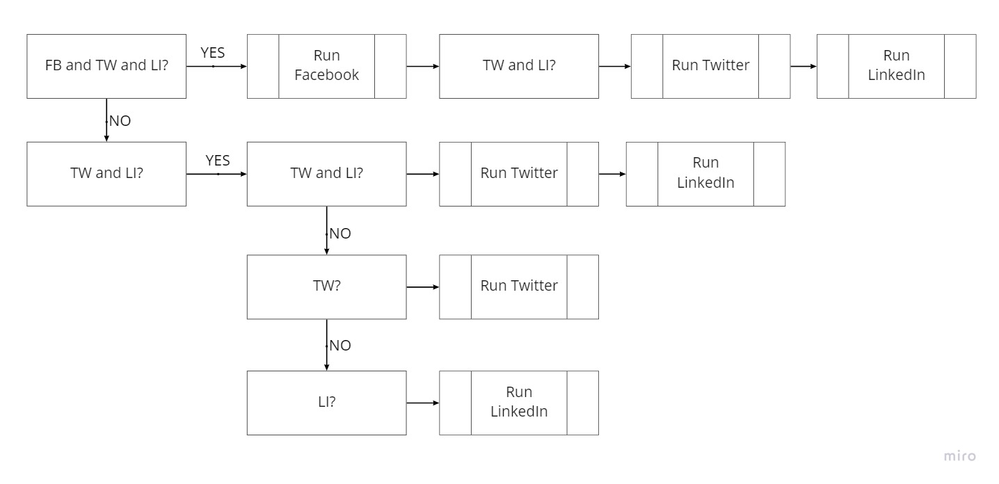 Flusso di automazione Zapier che mostra i percorsi decisionali per la pubblicazione su Facebook, Twitter e LinkedIn