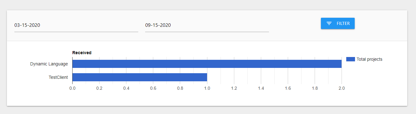 Cruscotto di Metriche: Grafici filtrabili per cliente e stato del progetto